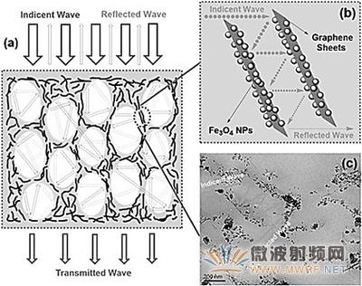 新材料令電磁波輻射“聞風喪膽”